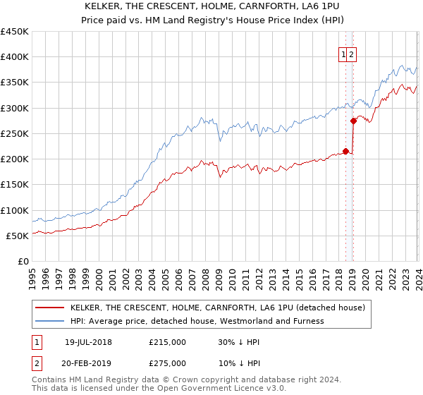 KELKER, THE CRESCENT, HOLME, CARNFORTH, LA6 1PU: Price paid vs HM Land Registry's House Price Index