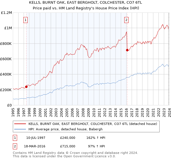 KELLS, BURNT OAK, EAST BERGHOLT, COLCHESTER, CO7 6TL: Price paid vs HM Land Registry's House Price Index