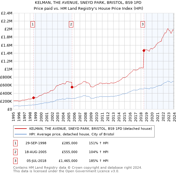 KELMAN, THE AVENUE, SNEYD PARK, BRISTOL, BS9 1PD: Price paid vs HM Land Registry's House Price Index