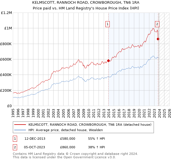 KELMSCOTT, RANNOCH ROAD, CROWBOROUGH, TN6 1RA: Price paid vs HM Land Registry's House Price Index