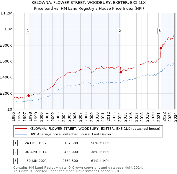 KELOWNA, FLOWER STREET, WOODBURY, EXETER, EX5 1LX: Price paid vs HM Land Registry's House Price Index