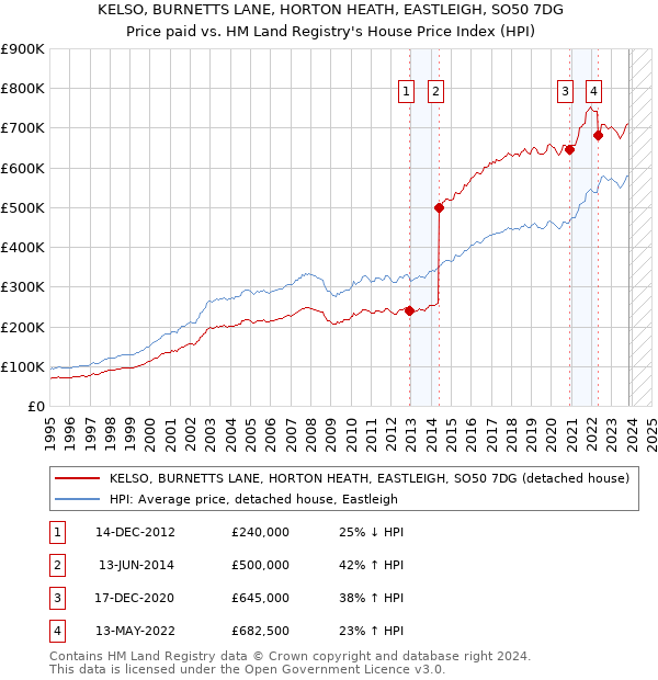 KELSO, BURNETTS LANE, HORTON HEATH, EASTLEIGH, SO50 7DG: Price paid vs HM Land Registry's House Price Index