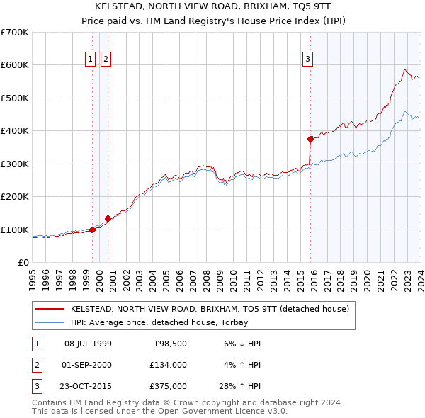 KELSTEAD, NORTH VIEW ROAD, BRIXHAM, TQ5 9TT: Price paid vs HM Land Registry's House Price Index