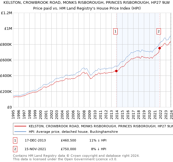 KELSTON, CROWBROOK ROAD, MONKS RISBOROUGH, PRINCES RISBOROUGH, HP27 9LW: Price paid vs HM Land Registry's House Price Index