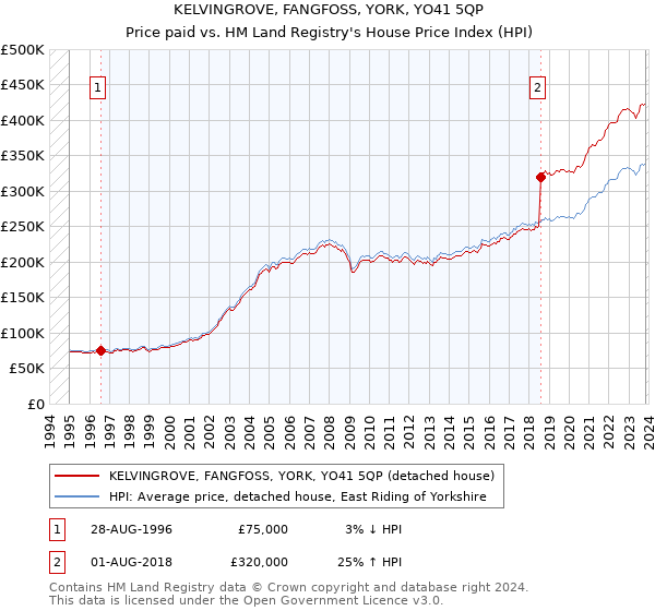 KELVINGROVE, FANGFOSS, YORK, YO41 5QP: Price paid vs HM Land Registry's House Price Index