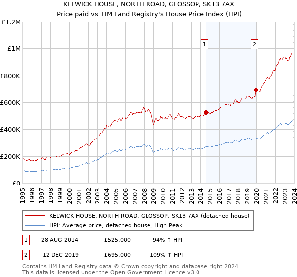 KELWICK HOUSE, NORTH ROAD, GLOSSOP, SK13 7AX: Price paid vs HM Land Registry's House Price Index