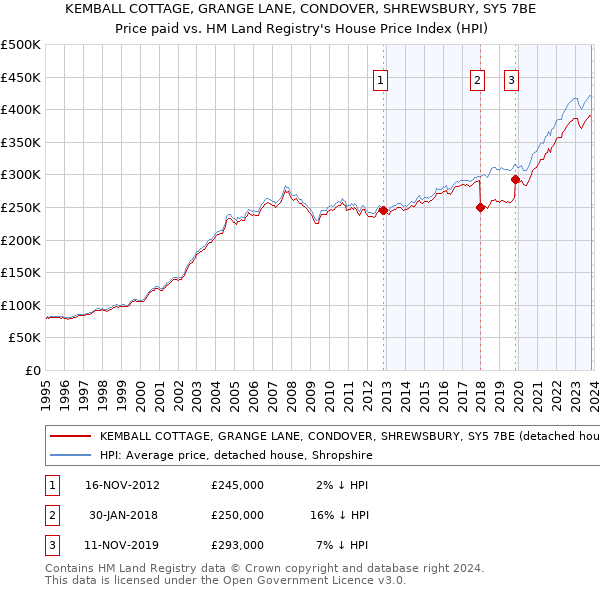 KEMBALL COTTAGE, GRANGE LANE, CONDOVER, SHREWSBURY, SY5 7BE: Price paid vs HM Land Registry's House Price Index