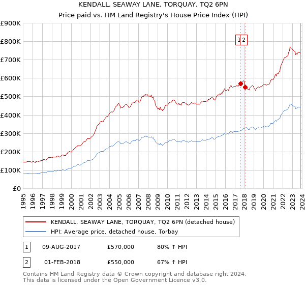 KENDALL, SEAWAY LANE, TORQUAY, TQ2 6PN: Price paid vs HM Land Registry's House Price Index