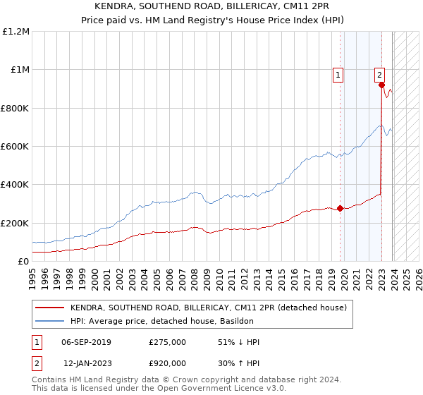 KENDRA, SOUTHEND ROAD, BILLERICAY, CM11 2PR: Price paid vs HM Land Registry's House Price Index