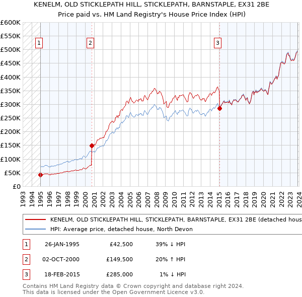 KENELM, OLD STICKLEPATH HILL, STICKLEPATH, BARNSTAPLE, EX31 2BE: Price paid vs HM Land Registry's House Price Index
