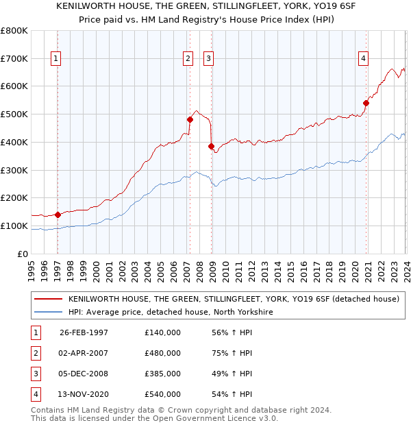 KENILWORTH HOUSE, THE GREEN, STILLINGFLEET, YORK, YO19 6SF: Price paid vs HM Land Registry's House Price Index
