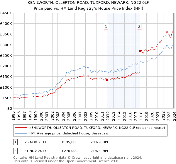 KENILWORTH, OLLERTON ROAD, TUXFORD, NEWARK, NG22 0LF: Price paid vs HM Land Registry's House Price Index