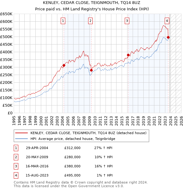 KENLEY, CEDAR CLOSE, TEIGNMOUTH, TQ14 8UZ: Price paid vs HM Land Registry's House Price Index