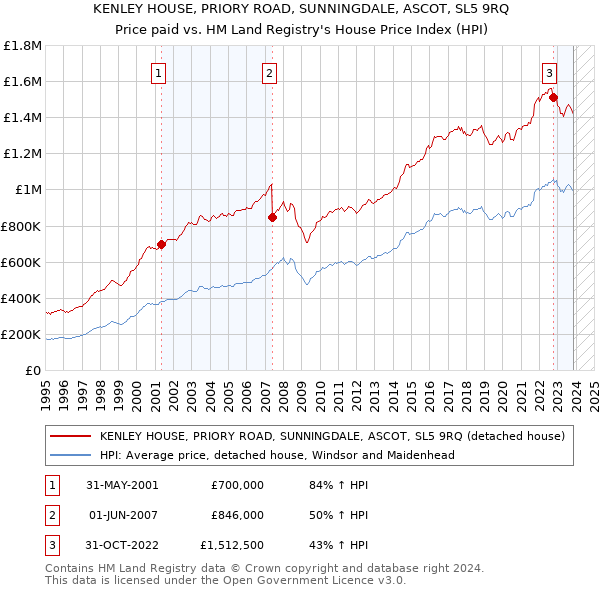 KENLEY HOUSE, PRIORY ROAD, SUNNINGDALE, ASCOT, SL5 9RQ: Price paid vs HM Land Registry's House Price Index