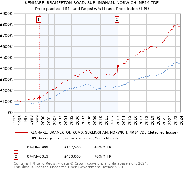 KENMARE, BRAMERTON ROAD, SURLINGHAM, NORWICH, NR14 7DE: Price paid vs HM Land Registry's House Price Index