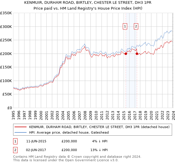 KENMUIR, DURHAM ROAD, BIRTLEY, CHESTER LE STREET, DH3 1PR: Price paid vs HM Land Registry's House Price Index