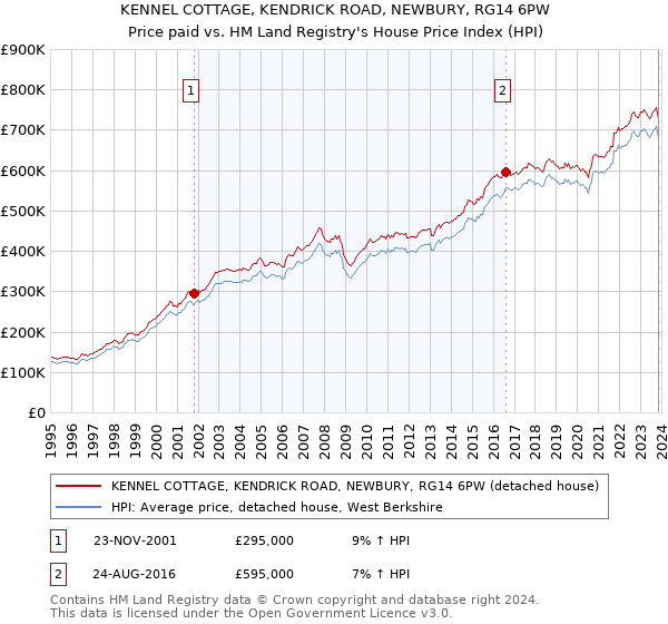 KENNEL COTTAGE, KENDRICK ROAD, NEWBURY, RG14 6PW: Price paid vs HM Land Registry's House Price Index