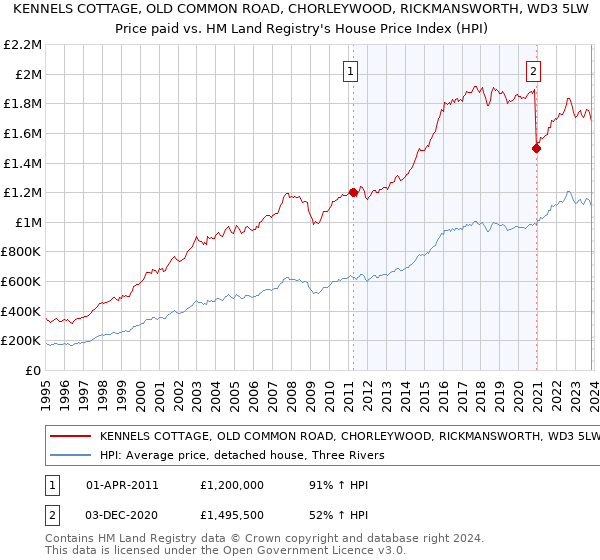KENNELS COTTAGE, OLD COMMON ROAD, CHORLEYWOOD, RICKMANSWORTH, WD3 5LW: Price paid vs HM Land Registry's House Price Index