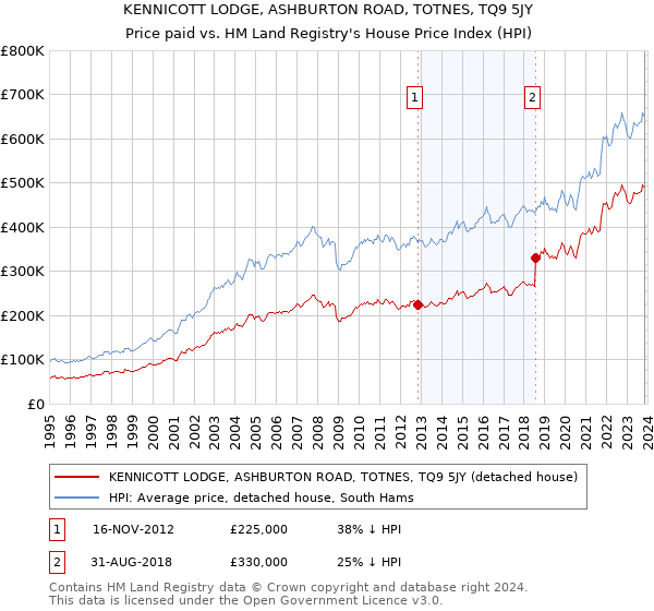 KENNICOTT LODGE, ASHBURTON ROAD, TOTNES, TQ9 5JY: Price paid vs HM Land Registry's House Price Index