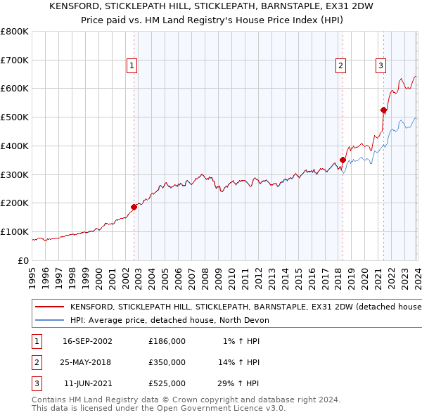 KENSFORD, STICKLEPATH HILL, STICKLEPATH, BARNSTAPLE, EX31 2DW: Price paid vs HM Land Registry's House Price Index