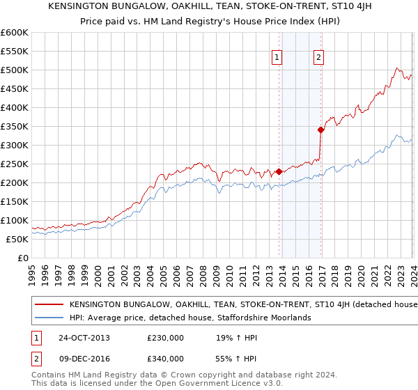 KENSINGTON BUNGALOW, OAKHILL, TEAN, STOKE-ON-TRENT, ST10 4JH: Price paid vs HM Land Registry's House Price Index