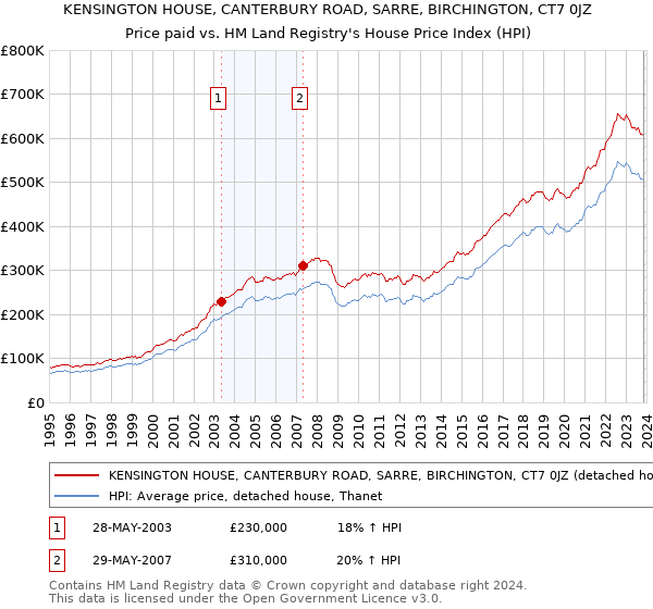 KENSINGTON HOUSE, CANTERBURY ROAD, SARRE, BIRCHINGTON, CT7 0JZ: Price paid vs HM Land Registry's House Price Index