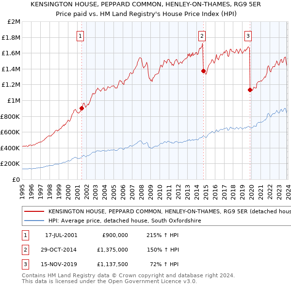 KENSINGTON HOUSE, PEPPARD COMMON, HENLEY-ON-THAMES, RG9 5ER: Price paid vs HM Land Registry's House Price Index
