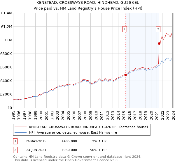KENSTEAD, CROSSWAYS ROAD, HINDHEAD, GU26 6EL: Price paid vs HM Land Registry's House Price Index