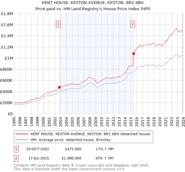 KENT HOUSE, KESTON AVENUE, KESTON, BR2 6BH: Price paid vs HM Land Registry's House Price Index