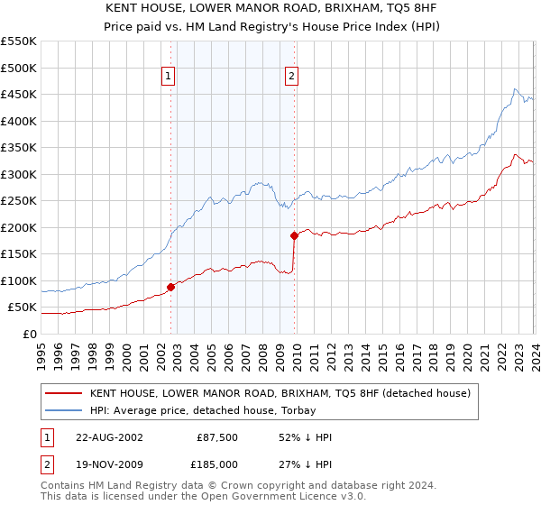 KENT HOUSE, LOWER MANOR ROAD, BRIXHAM, TQ5 8HF: Price paid vs HM Land Registry's House Price Index