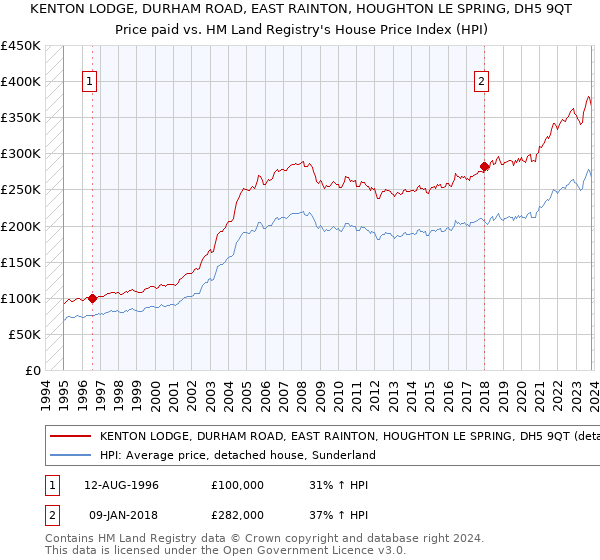 KENTON LODGE, DURHAM ROAD, EAST RAINTON, HOUGHTON LE SPRING, DH5 9QT: Price paid vs HM Land Registry's House Price Index