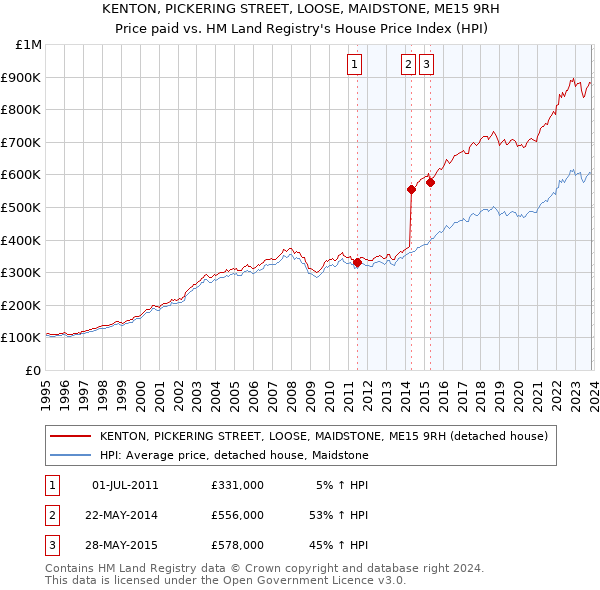 KENTON, PICKERING STREET, LOOSE, MAIDSTONE, ME15 9RH: Price paid vs HM Land Registry's House Price Index