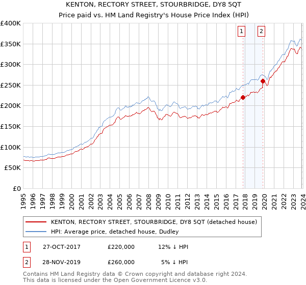 KENTON, RECTORY STREET, STOURBRIDGE, DY8 5QT: Price paid vs HM Land Registry's House Price Index