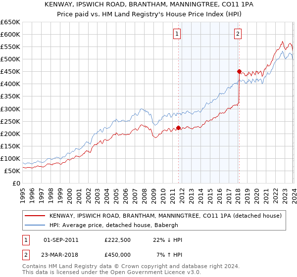 KENWAY, IPSWICH ROAD, BRANTHAM, MANNINGTREE, CO11 1PA: Price paid vs HM Land Registry's House Price Index