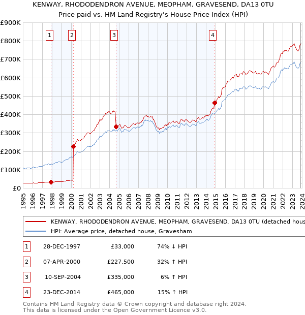 KENWAY, RHODODENDRON AVENUE, MEOPHAM, GRAVESEND, DA13 0TU: Price paid vs HM Land Registry's House Price Index