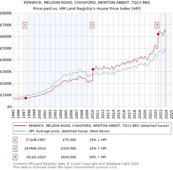 KENWICK, MELDON ROAD, CHAGFORD, NEWTON ABBOT, TQ13 8BG: Price paid vs HM Land Registry's House Price Index