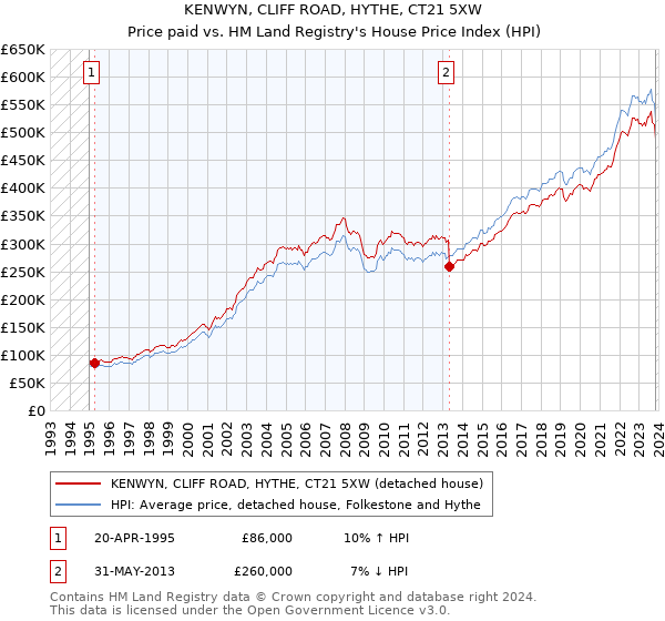 KENWYN, CLIFF ROAD, HYTHE, CT21 5XW: Price paid vs HM Land Registry's House Price Index