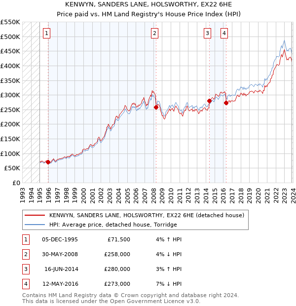 KENWYN, SANDERS LANE, HOLSWORTHY, EX22 6HE: Price paid vs HM Land Registry's House Price Index