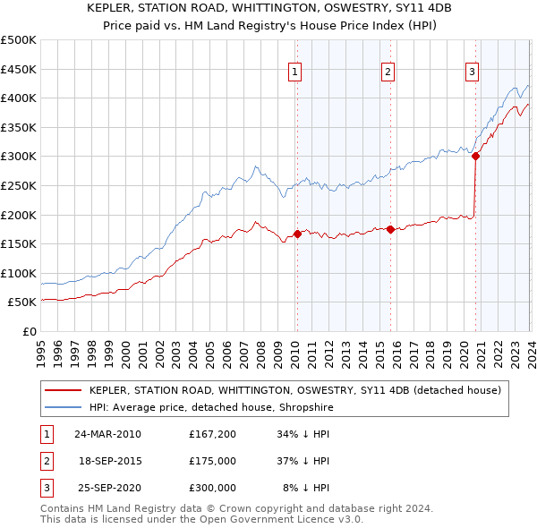 KEPLER, STATION ROAD, WHITTINGTON, OSWESTRY, SY11 4DB: Price paid vs HM Land Registry's House Price Index
