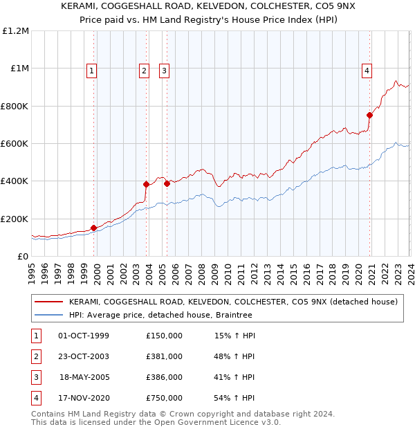 KERAMI, COGGESHALL ROAD, KELVEDON, COLCHESTER, CO5 9NX: Price paid vs HM Land Registry's House Price Index