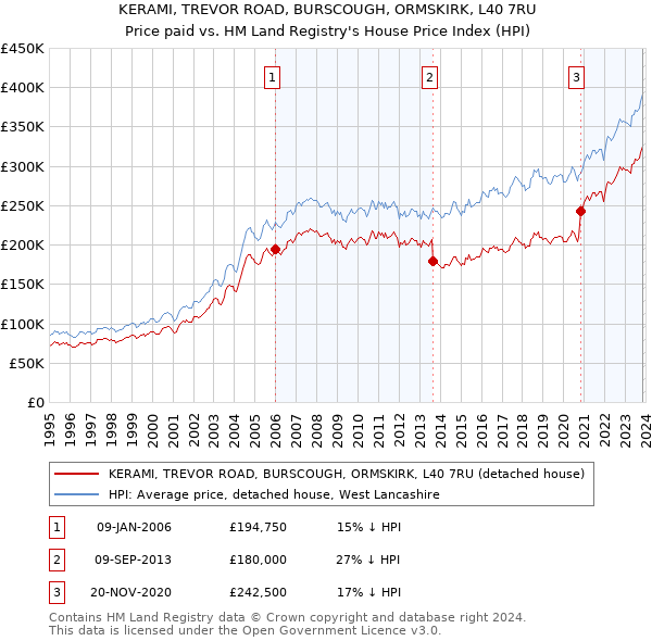 KERAMI, TREVOR ROAD, BURSCOUGH, ORMSKIRK, L40 7RU: Price paid vs HM Land Registry's House Price Index