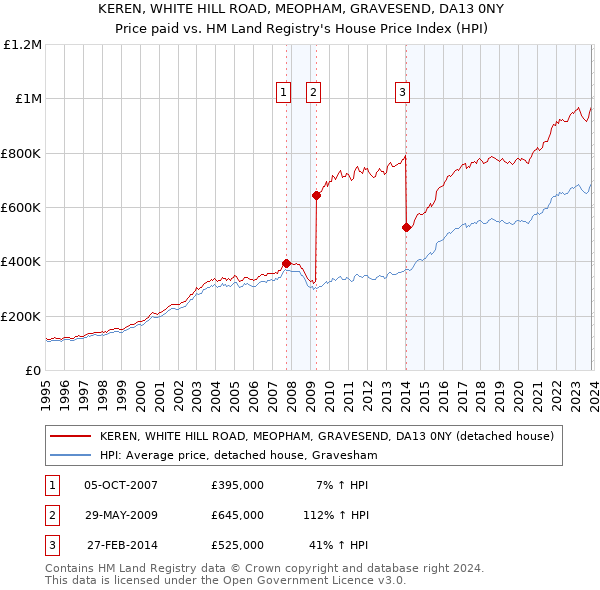 KEREN, WHITE HILL ROAD, MEOPHAM, GRAVESEND, DA13 0NY: Price paid vs HM Land Registry's House Price Index