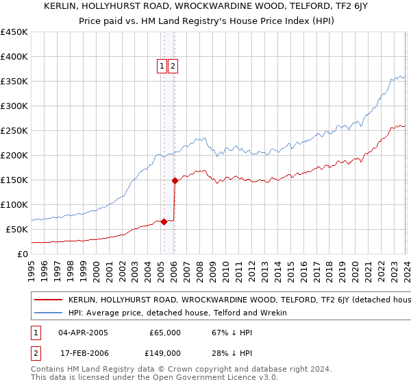 KERLIN, HOLLYHURST ROAD, WROCKWARDINE WOOD, TELFORD, TF2 6JY: Price paid vs HM Land Registry's House Price Index