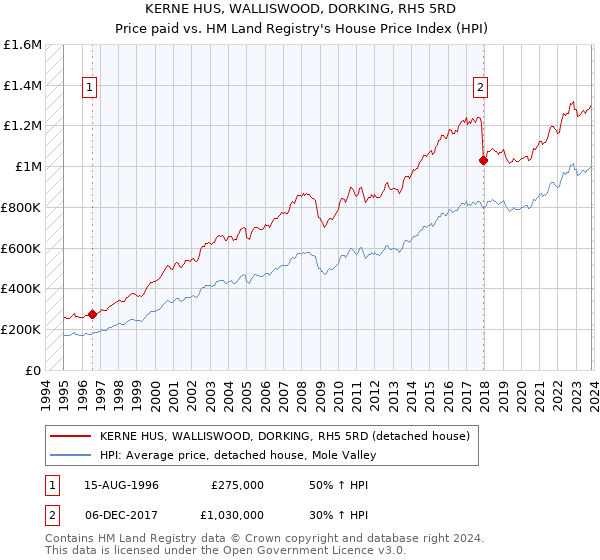 KERNE HUS, WALLISWOOD, DORKING, RH5 5RD: Price paid vs HM Land Registry's House Price Index