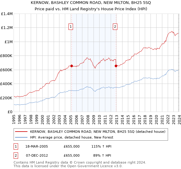 KERNOW, BASHLEY COMMON ROAD, NEW MILTON, BH25 5SQ: Price paid vs HM Land Registry's House Price Index