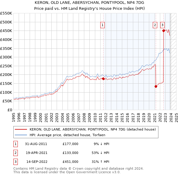 KERON, OLD LANE, ABERSYCHAN, PONTYPOOL, NP4 7DG: Price paid vs HM Land Registry's House Price Index