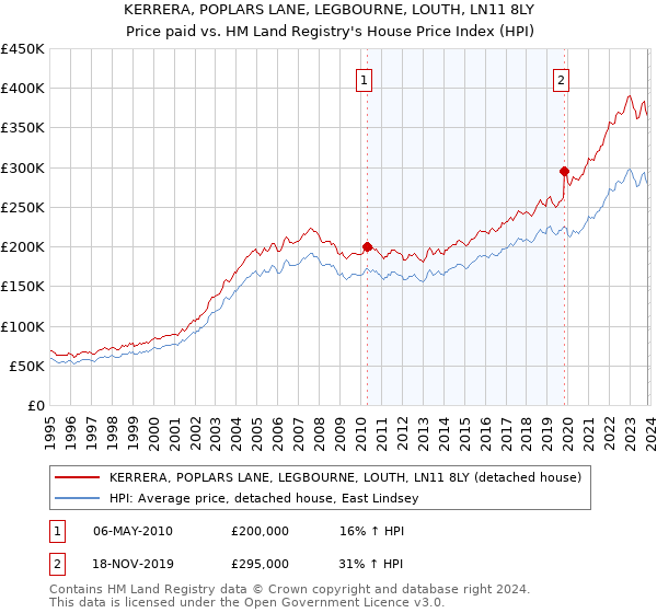 KERRERA, POPLARS LANE, LEGBOURNE, LOUTH, LN11 8LY: Price paid vs HM Land Registry's House Price Index