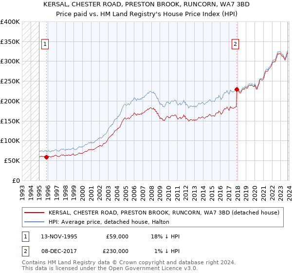 KERSAL, CHESTER ROAD, PRESTON BROOK, RUNCORN, WA7 3BD: Price paid vs HM Land Registry's House Price Index