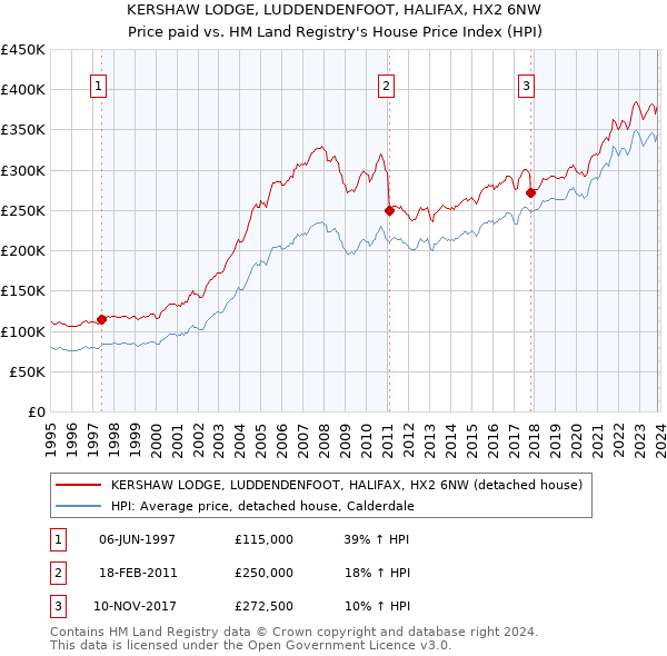 KERSHAW LODGE, LUDDENDENFOOT, HALIFAX, HX2 6NW: Price paid vs HM Land Registry's House Price Index
