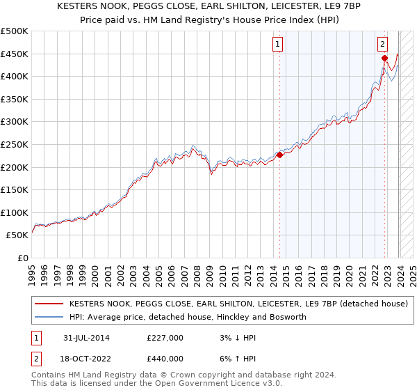 KESTERS NOOK, PEGGS CLOSE, EARL SHILTON, LEICESTER, LE9 7BP: Price paid vs HM Land Registry's House Price Index